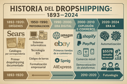 ¿Cuándo se Creó el Dropshipping? Historia Completa del Modelo de Negocio que Revolucionó el E-commerce